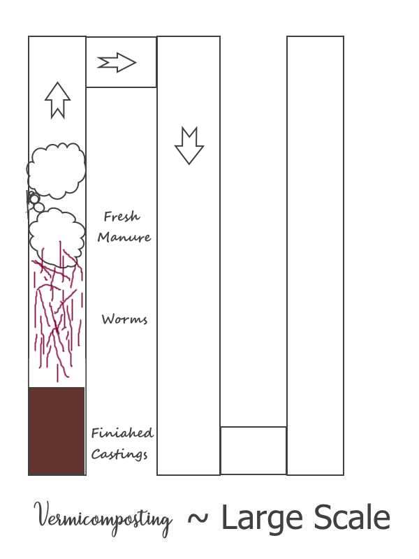 Large Scale Vermicomposting