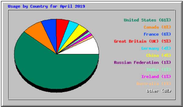 Pie Chart showing where our traffic comes from